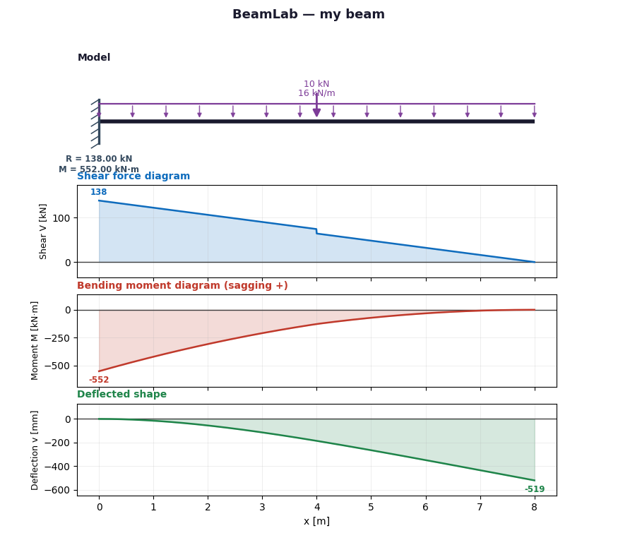 BeamLab dashboard: model schematic, shear force diagram, bending moment diagram and deflected shape