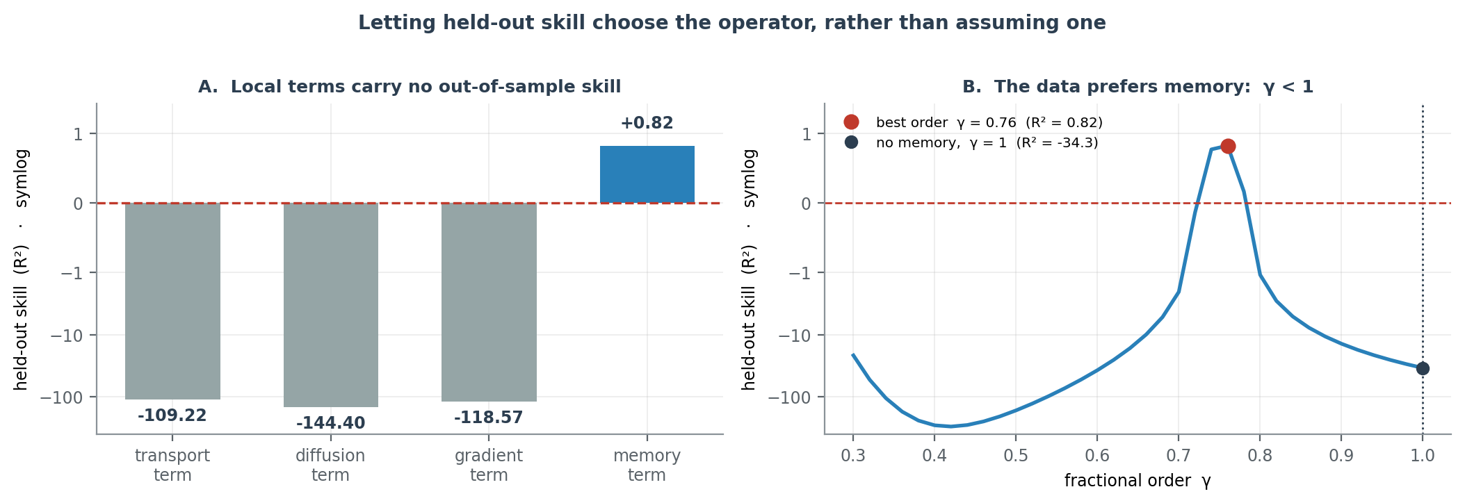 Held-out skill of local candidate terms against a memory term, and a fractional-order scan peaking below one