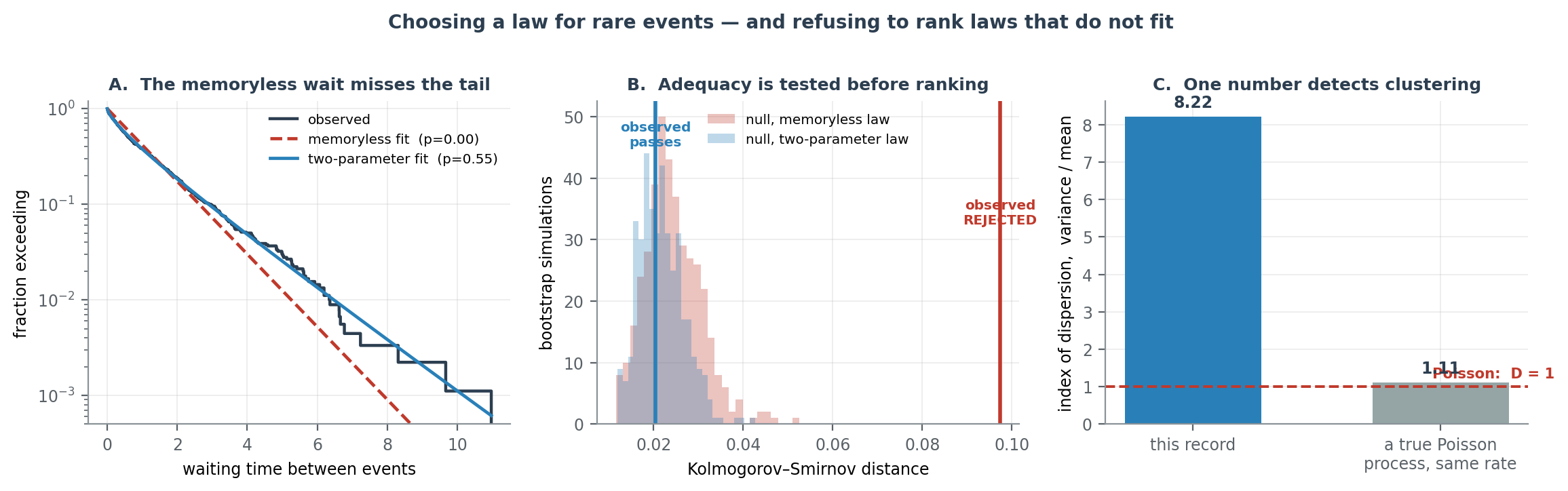 Survival function with memoryless and two-parameter fits; bootstrap null distributions of KS distance with observed values marked; index of dispersion against a Poisson control