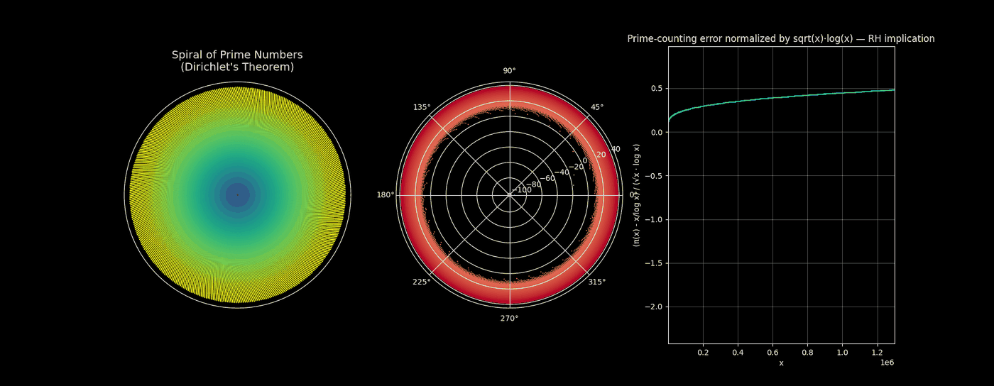 Prime spiral under Dirichlet's theorem, polar residue plot, and normalized prime-counting error